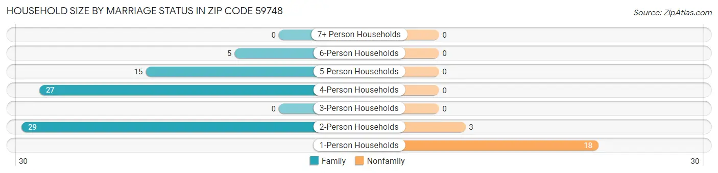Household Size by Marriage Status in Zip Code 59748
