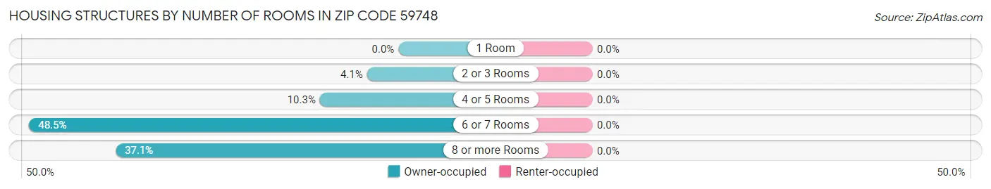 Housing Structures by Number of Rooms in Zip Code 59748