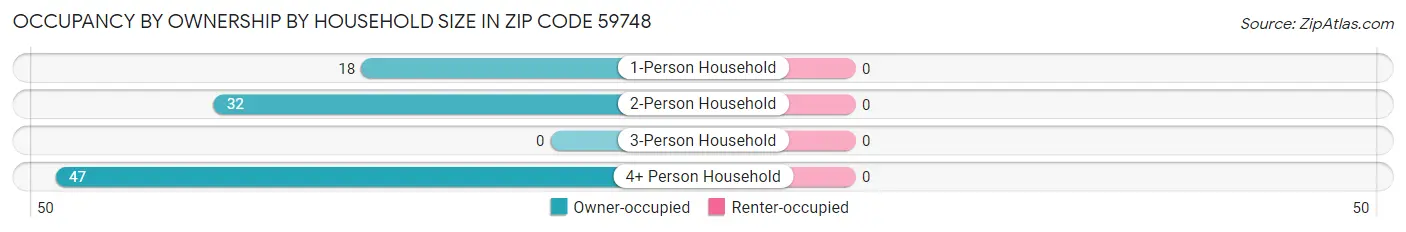 Occupancy by Ownership by Household Size in Zip Code 59748