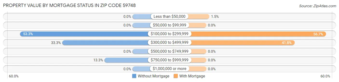 Property Value by Mortgage Status in Zip Code 59748
