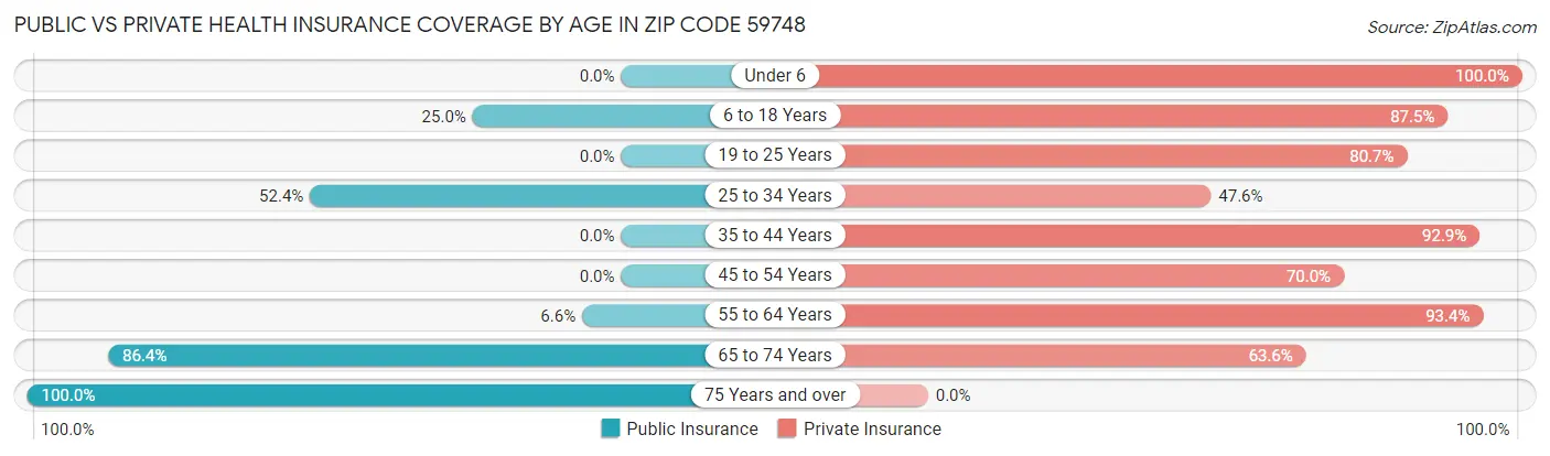 Public vs Private Health Insurance Coverage by Age in Zip Code 59748