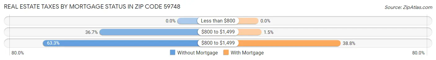 Real Estate Taxes by Mortgage Status in Zip Code 59748