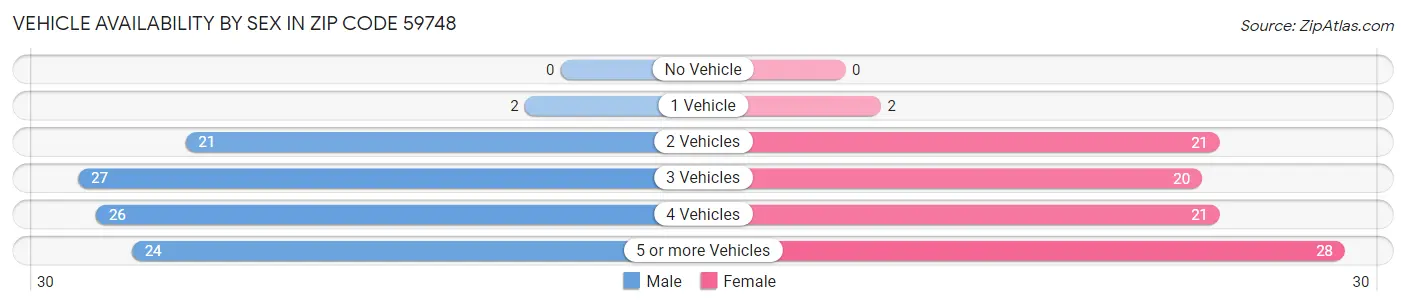 Vehicle Availability by Sex in Zip Code 59748
