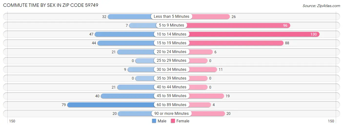 Commute Time by Sex in Zip Code 59749