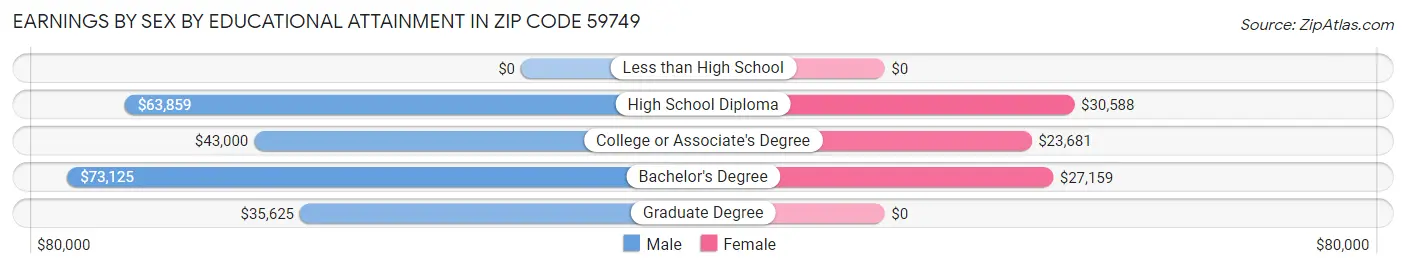 Earnings by Sex by Educational Attainment in Zip Code 59749