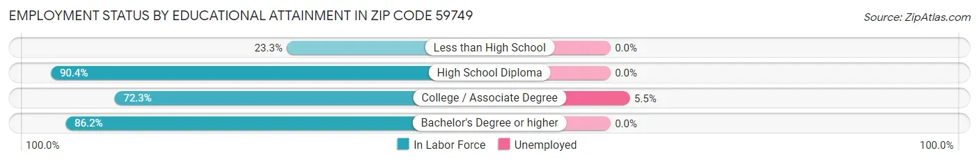 Employment Status by Educational Attainment in Zip Code 59749