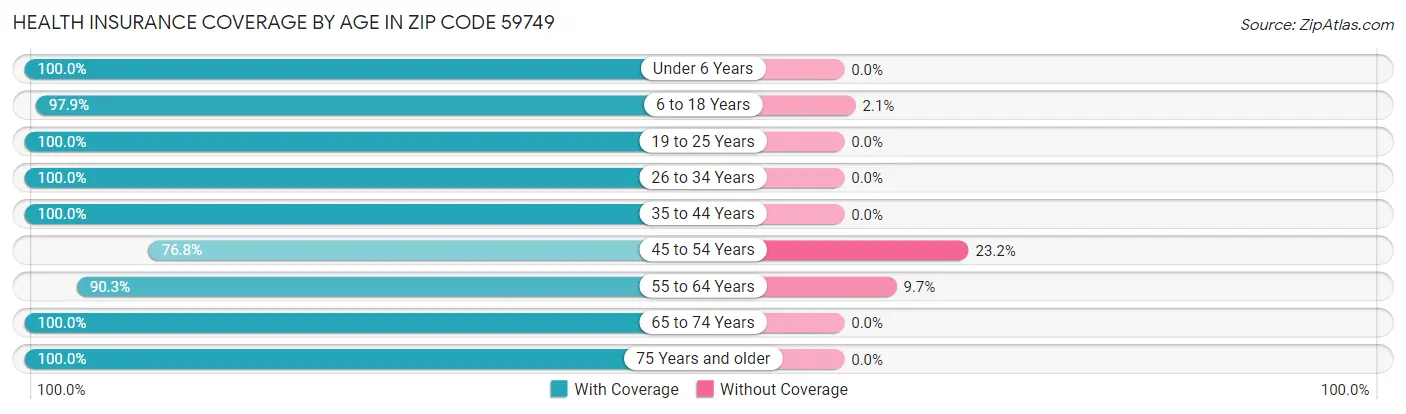 Health Insurance Coverage by Age in Zip Code 59749