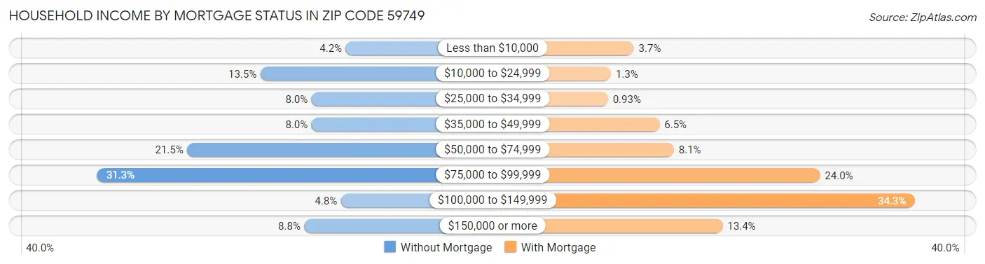Household Income by Mortgage Status in Zip Code 59749