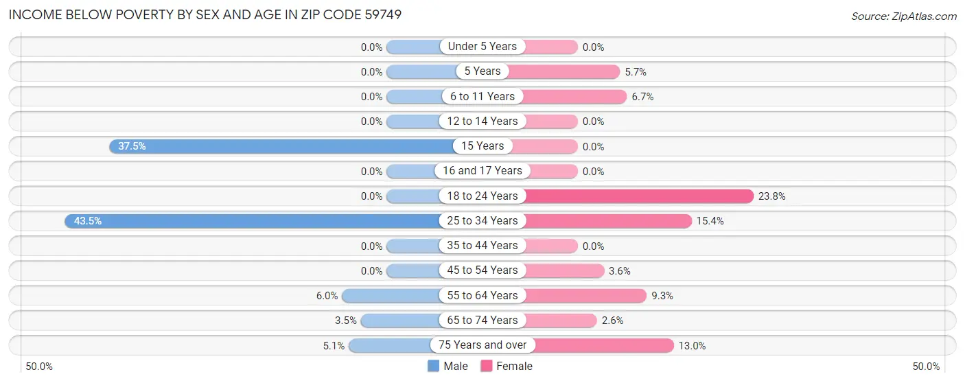 Income Below Poverty by Sex and Age in Zip Code 59749