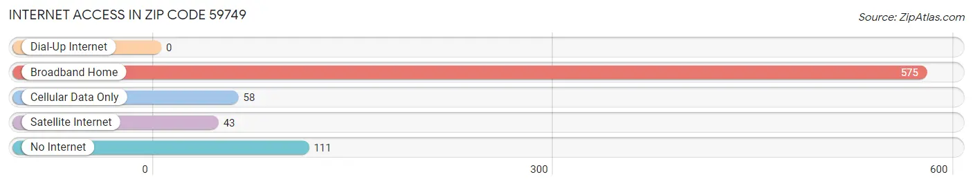 Internet Access in Zip Code 59749