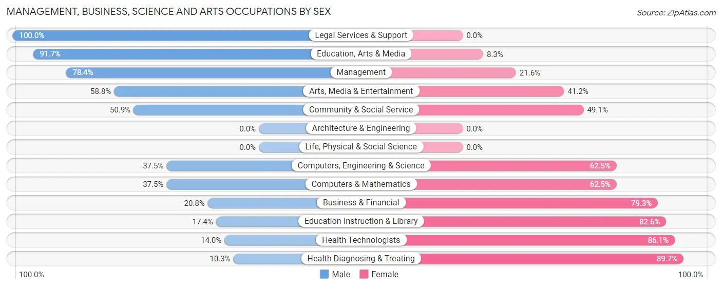 Management, Business, Science and Arts Occupations by Sex in Zip Code 59749