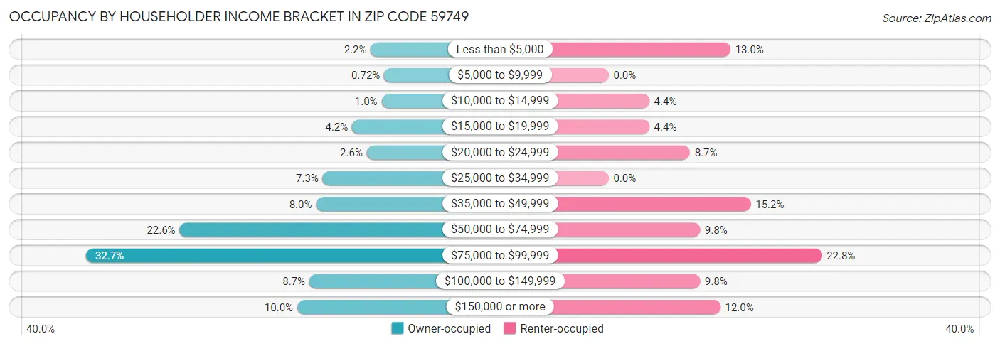 Occupancy by Householder Income Bracket in Zip Code 59749