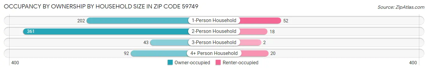 Occupancy by Ownership by Household Size in Zip Code 59749