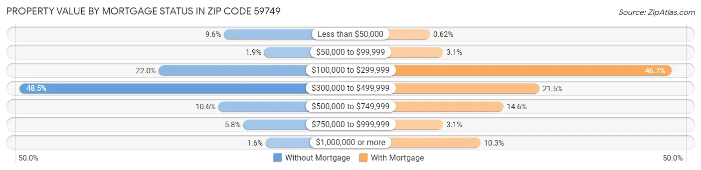 Property Value by Mortgage Status in Zip Code 59749