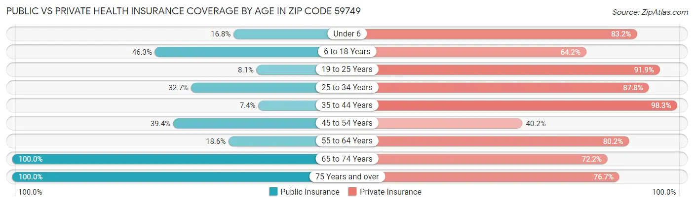 Public vs Private Health Insurance Coverage by Age in Zip Code 59749
