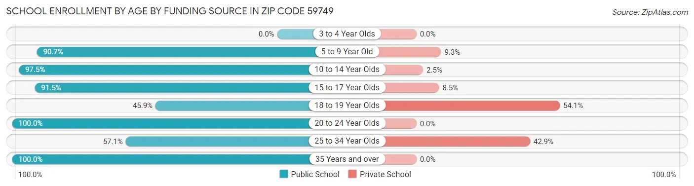 School Enrollment by Age by Funding Source in Zip Code 59749