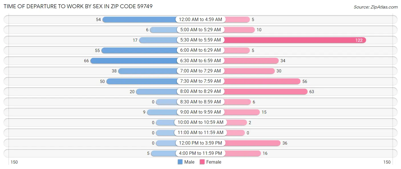 Time of Departure to Work by Sex in Zip Code 59749