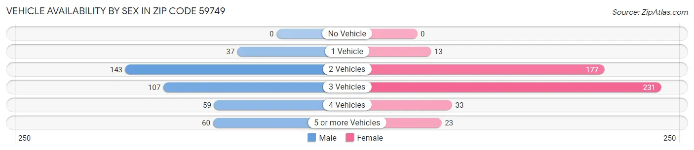 Vehicle Availability by Sex in Zip Code 59749