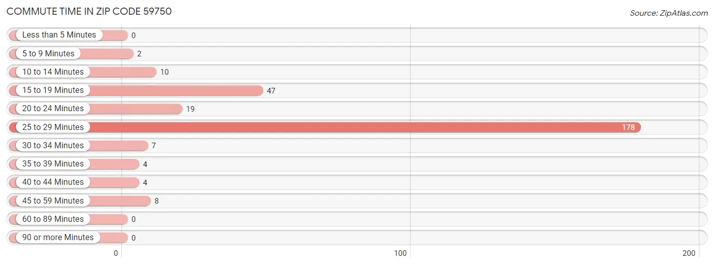 Commute Time in Zip Code 59750