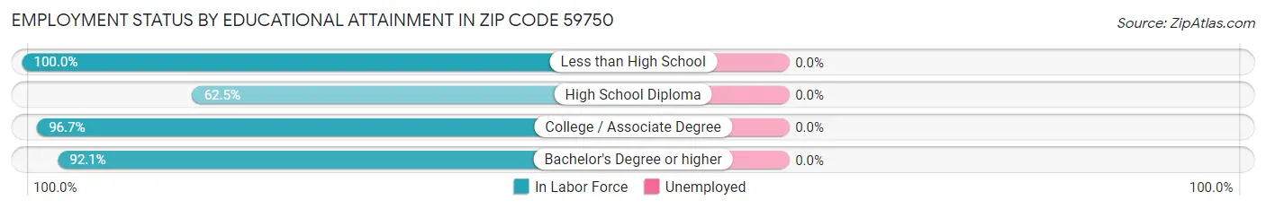 Employment Status by Educational Attainment in Zip Code 59750