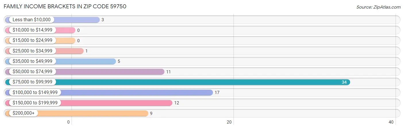 Family Income Brackets in Zip Code 59750