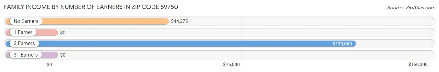 Family Income by Number of Earners in Zip Code 59750