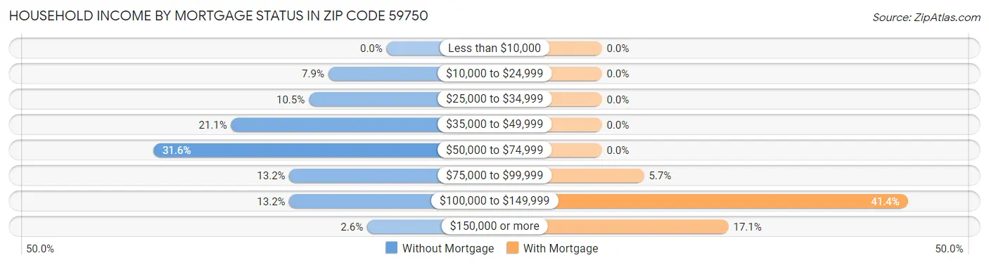 Household Income by Mortgage Status in Zip Code 59750