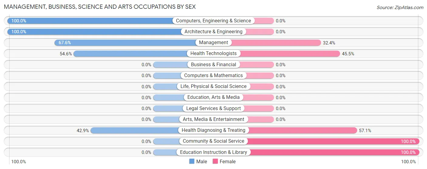 Management, Business, Science and Arts Occupations by Sex in Zip Code 59750