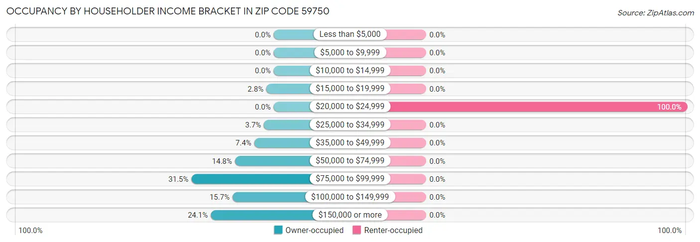 Occupancy by Householder Income Bracket in Zip Code 59750