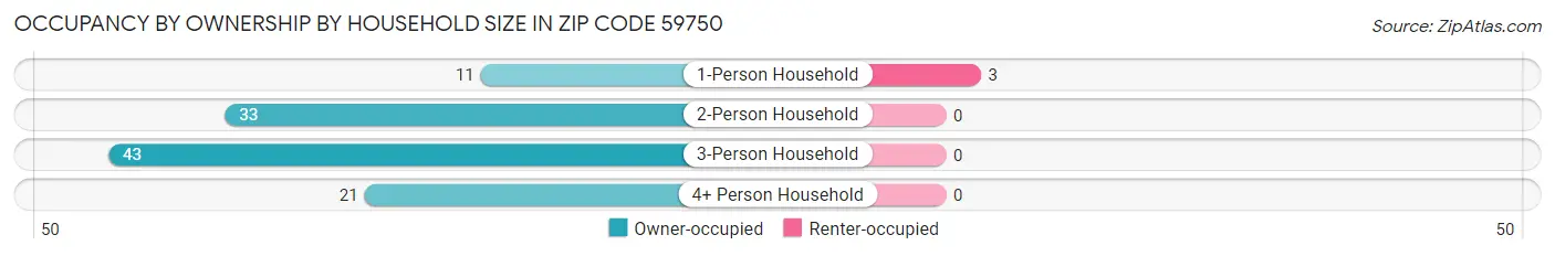 Occupancy by Ownership by Household Size in Zip Code 59750
