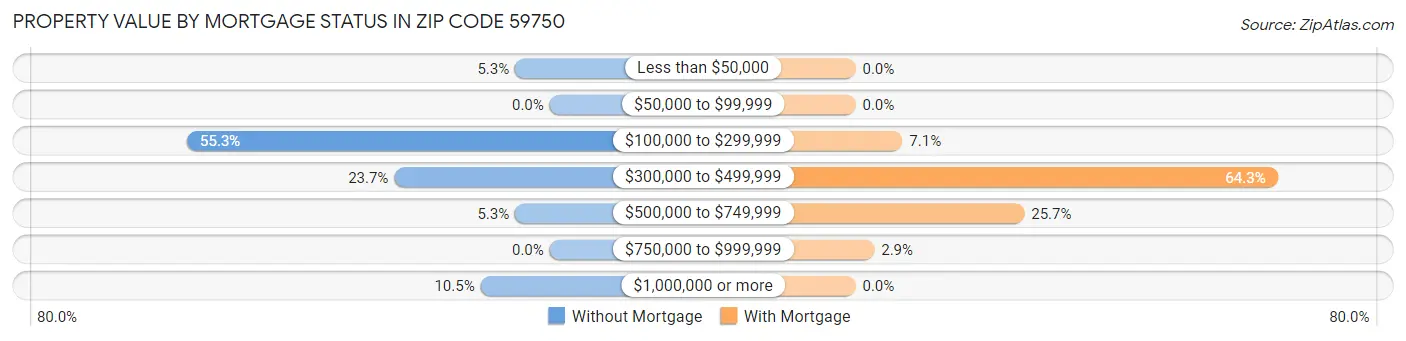 Property Value by Mortgage Status in Zip Code 59750