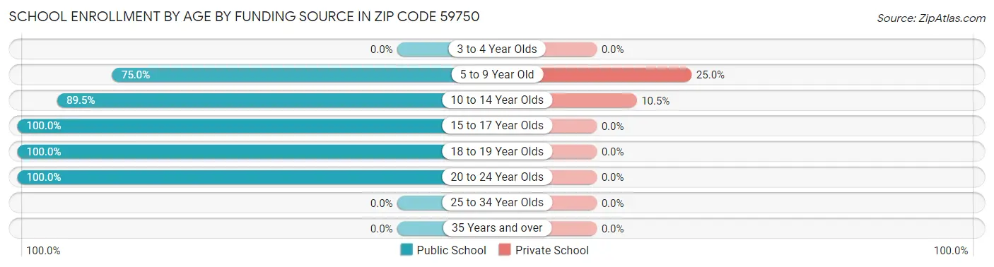 School Enrollment by Age by Funding Source in Zip Code 59750
