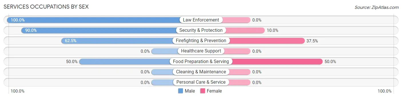 Services Occupations by Sex in Zip Code 59750