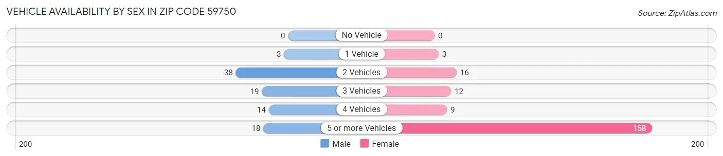 Vehicle Availability by Sex in Zip Code 59750