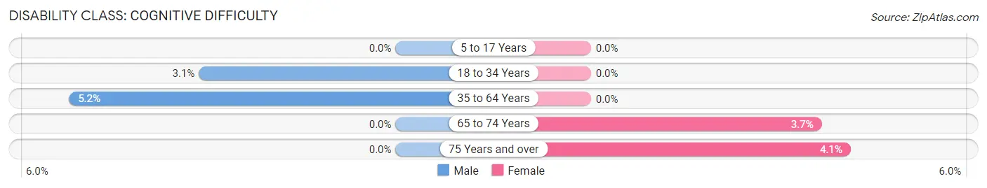 Disability in Zip Code 59752: <span>Cognitive Difficulty</span>