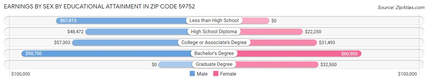 Earnings by Sex by Educational Attainment in Zip Code 59752