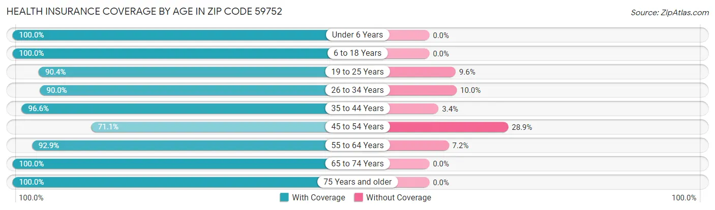 Health Insurance Coverage by Age in Zip Code 59752