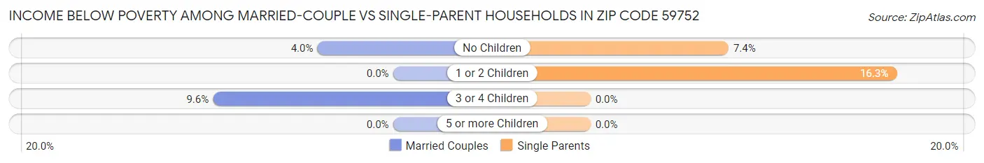 Income Below Poverty Among Married-Couple vs Single-Parent Households in Zip Code 59752