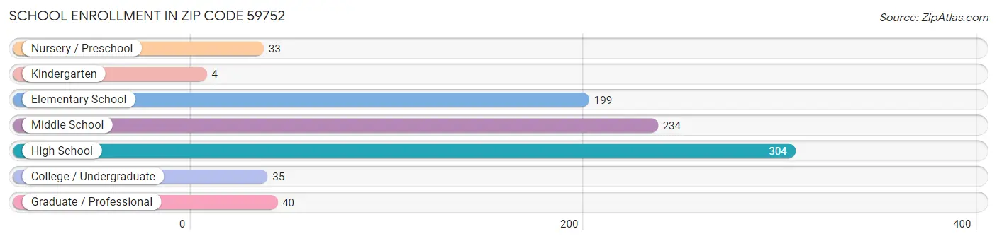 School Enrollment in Zip Code 59752