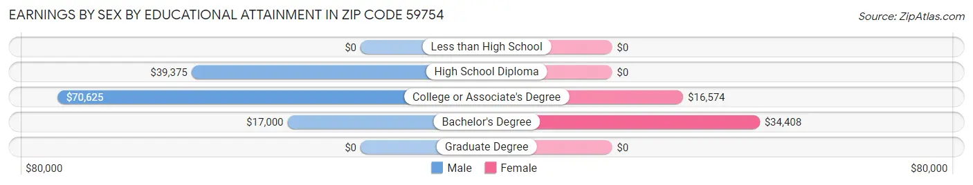 Earnings by Sex by Educational Attainment in Zip Code 59754