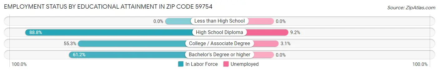Employment Status by Educational Attainment in Zip Code 59754