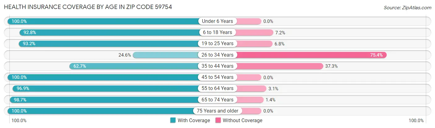 Health Insurance Coverage by Age in Zip Code 59754