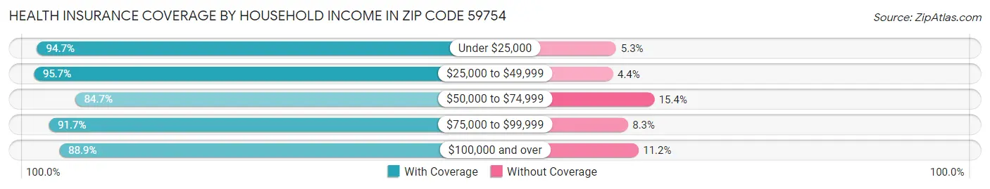 Health Insurance Coverage by Household Income in Zip Code 59754