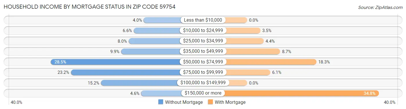 Household Income by Mortgage Status in Zip Code 59754