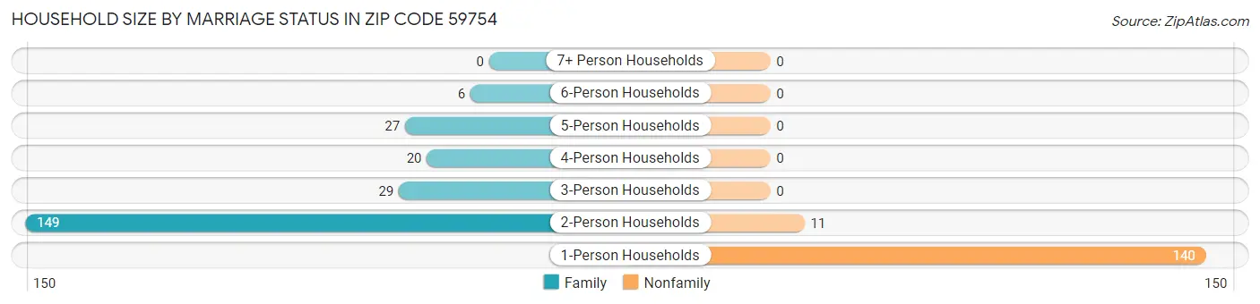 Household Size by Marriage Status in Zip Code 59754