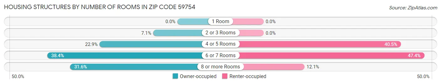 Housing Structures by Number of Rooms in Zip Code 59754