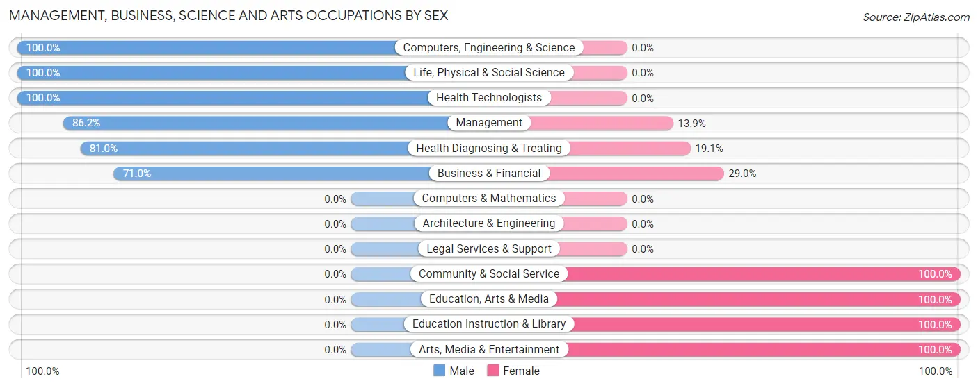 Management, Business, Science and Arts Occupations by Sex in Zip Code 59754