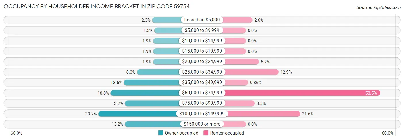 Occupancy by Householder Income Bracket in Zip Code 59754