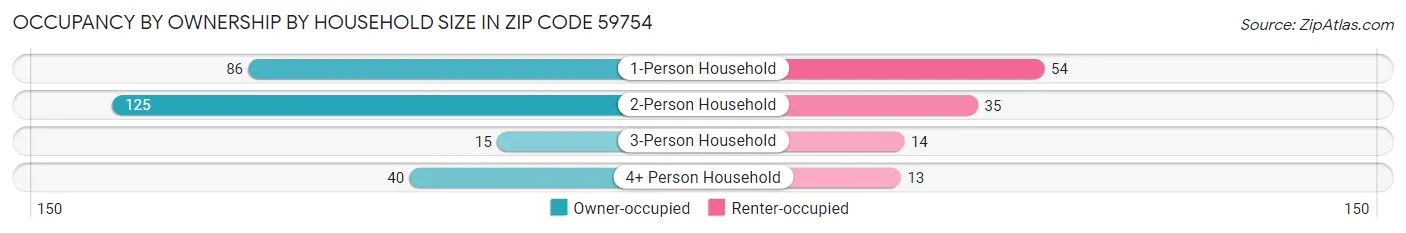 Occupancy by Ownership by Household Size in Zip Code 59754