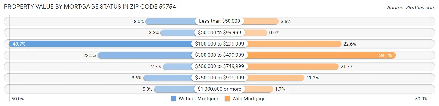 Property Value by Mortgage Status in Zip Code 59754